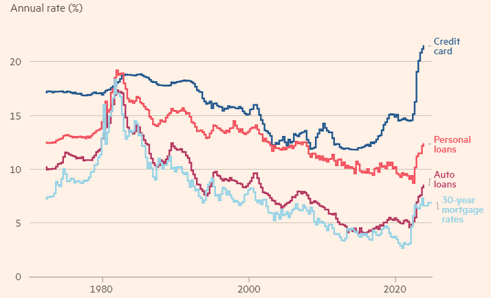 Lãi suất thẻ tín dụng Hoa Kỳ cao kỷ lục. Nguồn: Bloomberg