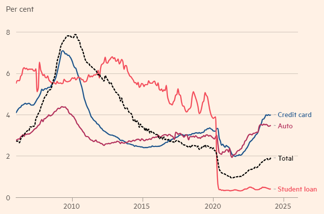Tỷ lệ nợ quá hạn đã tăng lên trên thẻ tín dụng của Hoa Kỳ nhưng vẫn chưa đạt mức cao kỷ lục. Nguồn: Moody’s Analytics