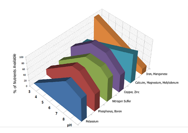 Nutrient Availabily Chart.png
