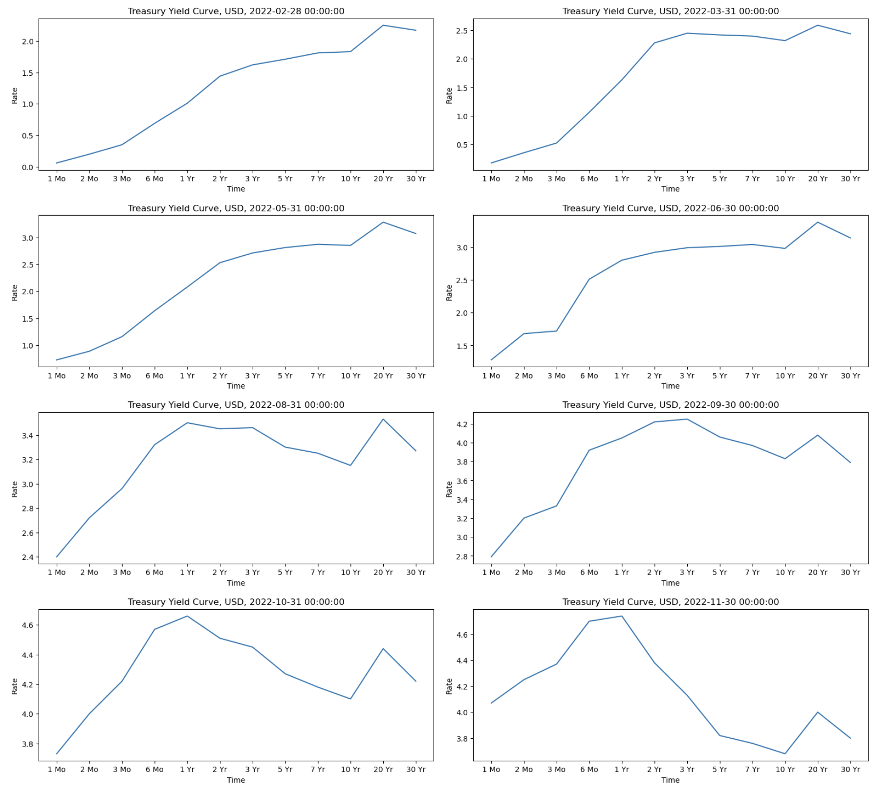 US Treasury Yield Curve