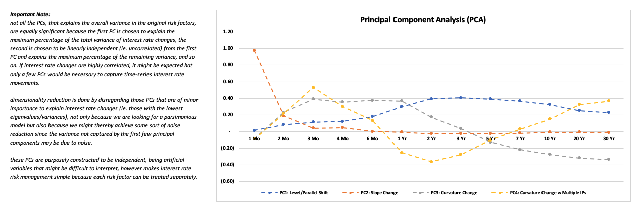 Principal Component Analysis for Interest Rate Factors