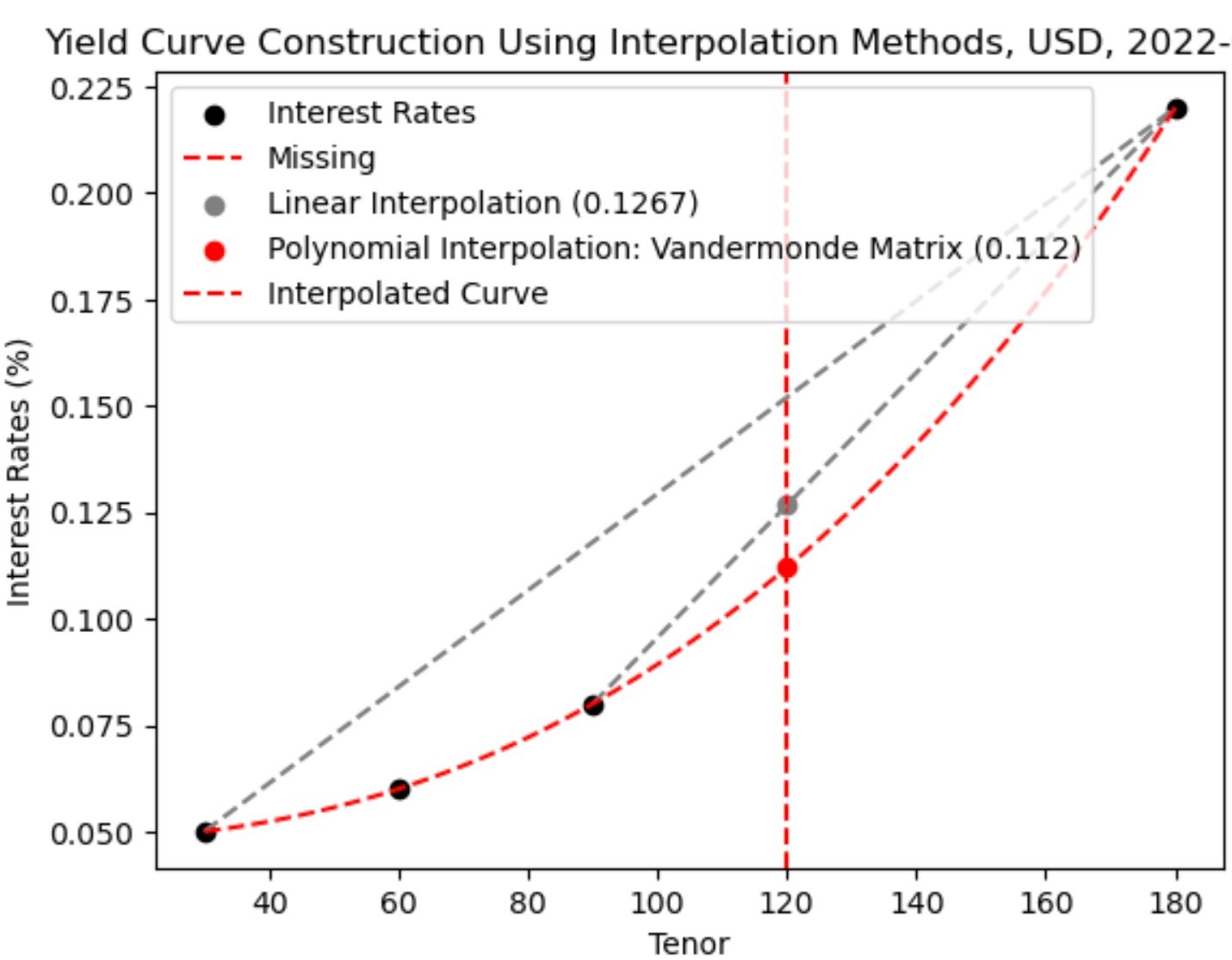 Yield Curve Construction Using Newton's Interpolation Divided Difference