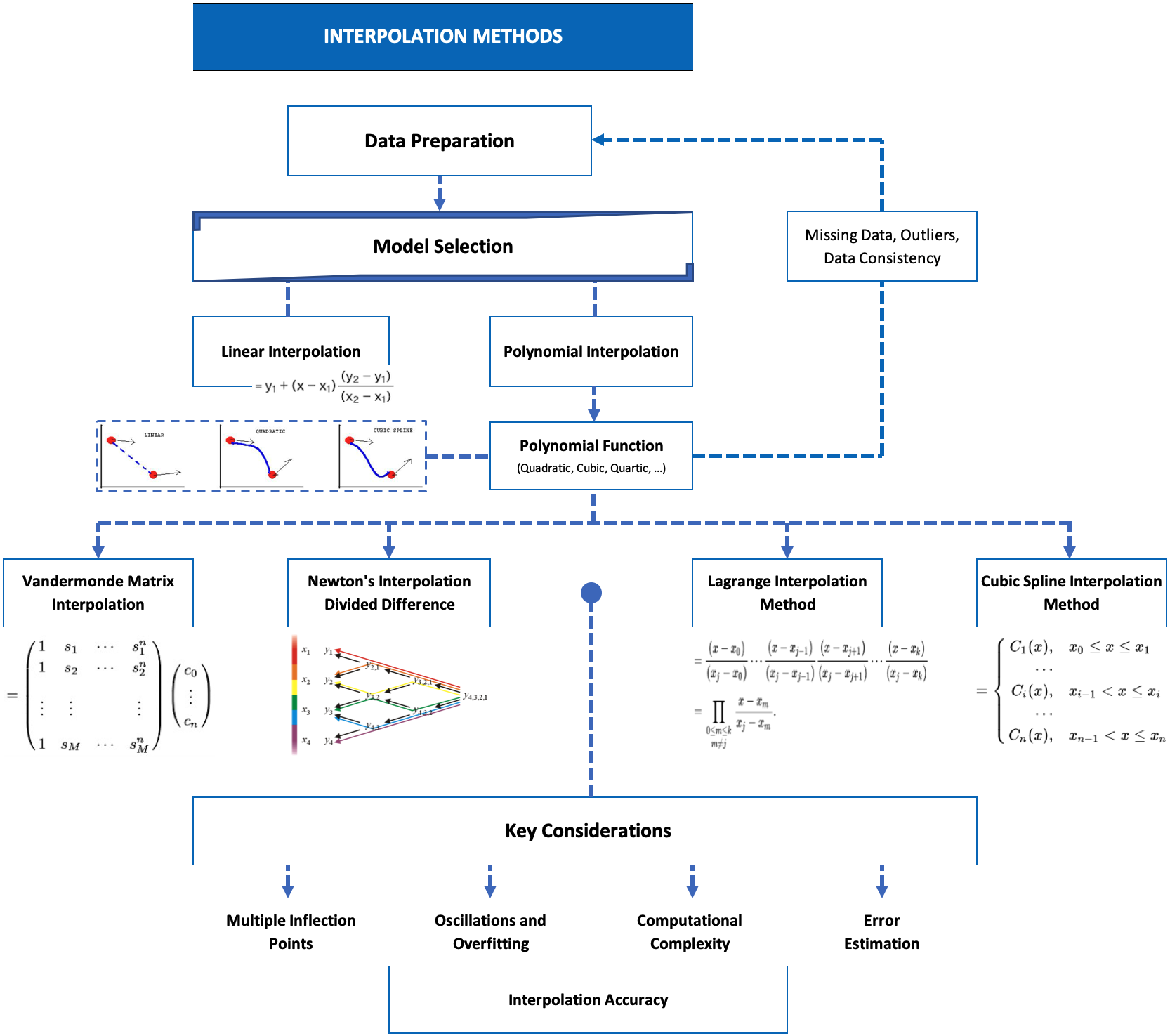 Interpolation Methods FlowChart
