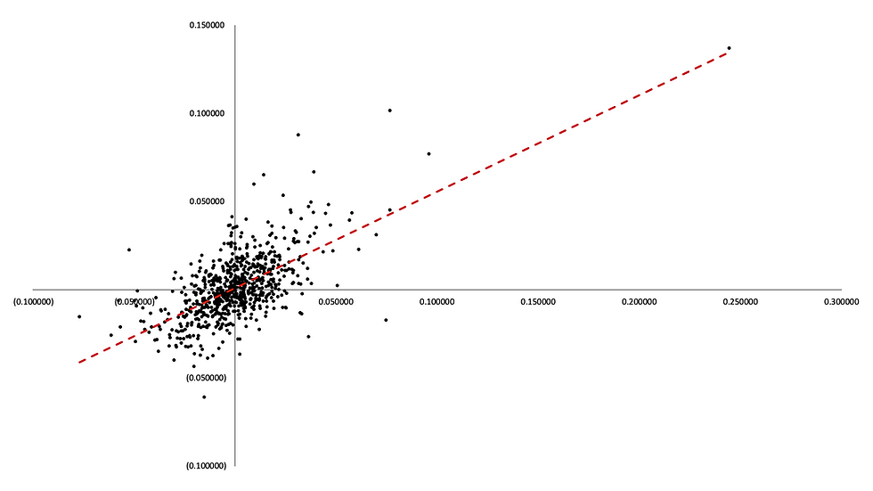 Covariance and Correlation: From Diversification to Standardization