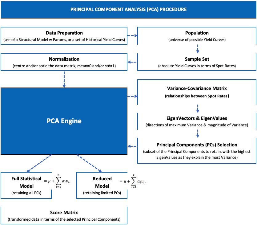 steps involved in conducting Principal Component Analysis (PCA)