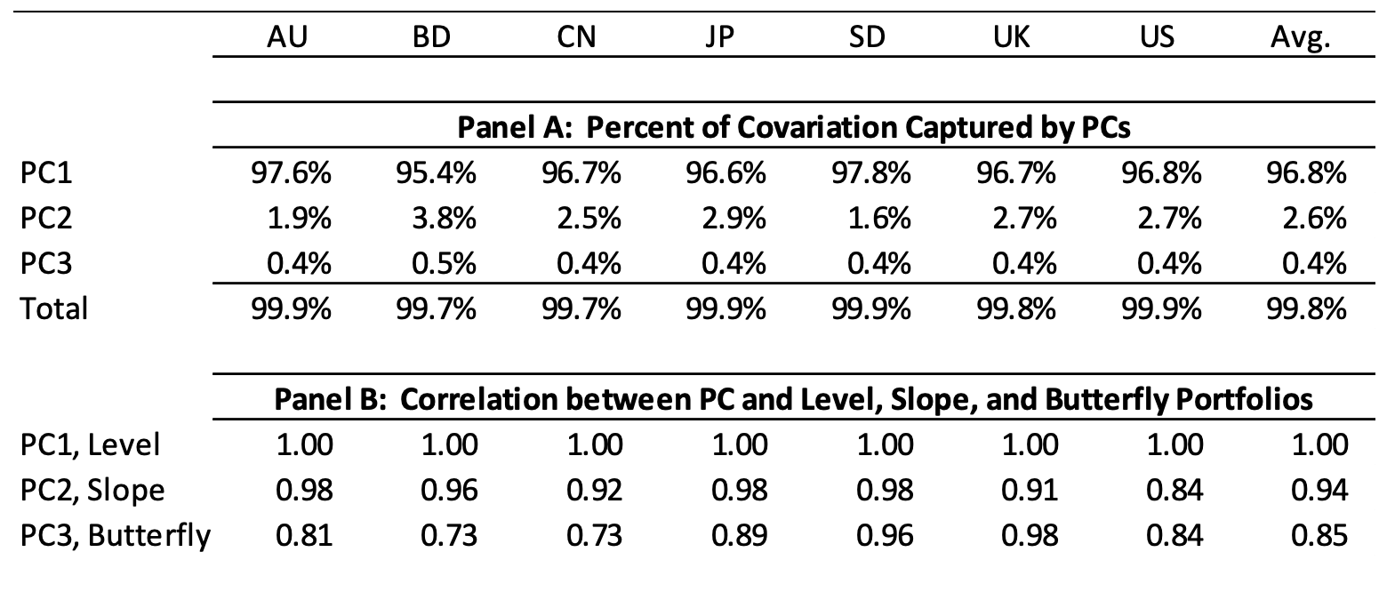 Interpreting PCA Components in Term Structure Modeling