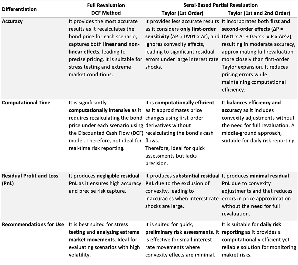 Differentiation – Full Revaluation DCF vs. Sensitivity-Based Partial Revaluation