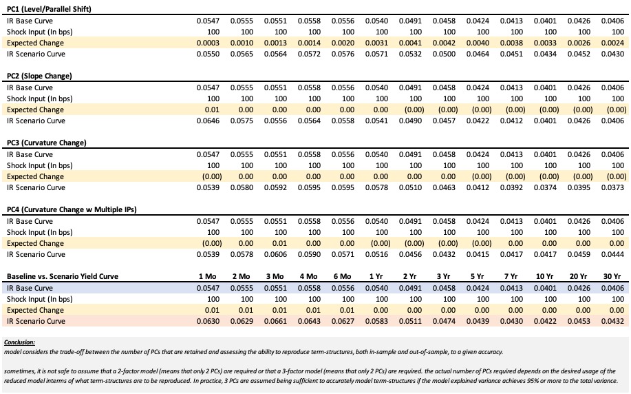 Principal Components - Parallel Shift | Slope Change | Curvature Change