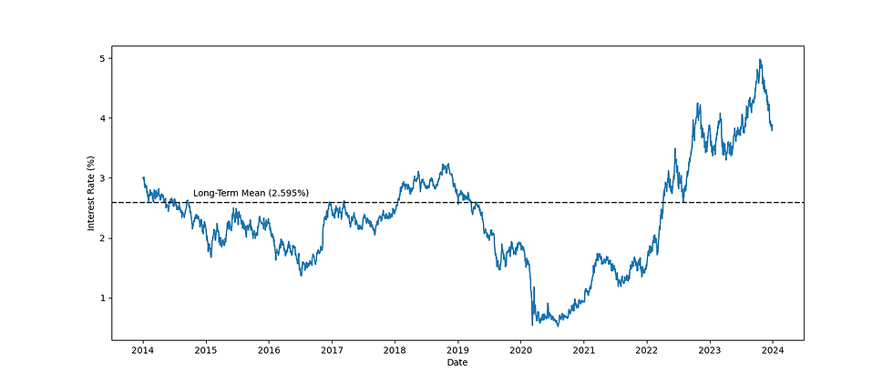 The figure below presents the time series of the USD rate alongside the calibrated long-term mean.