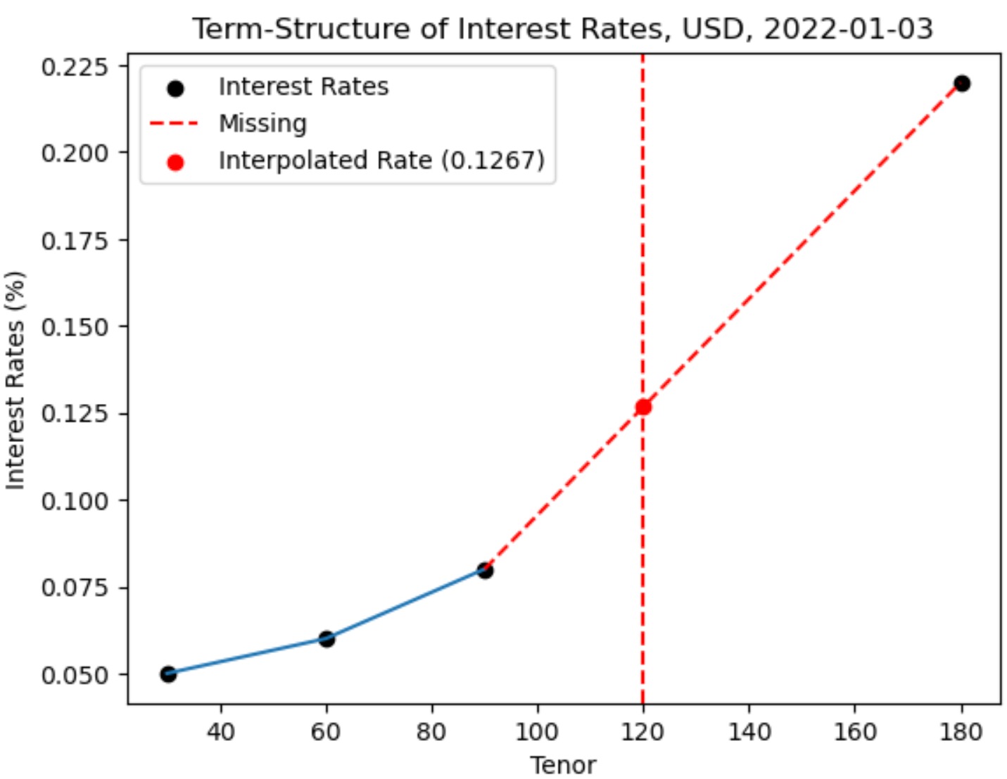 Yield Curve Construction Using Linear Interpolation Method