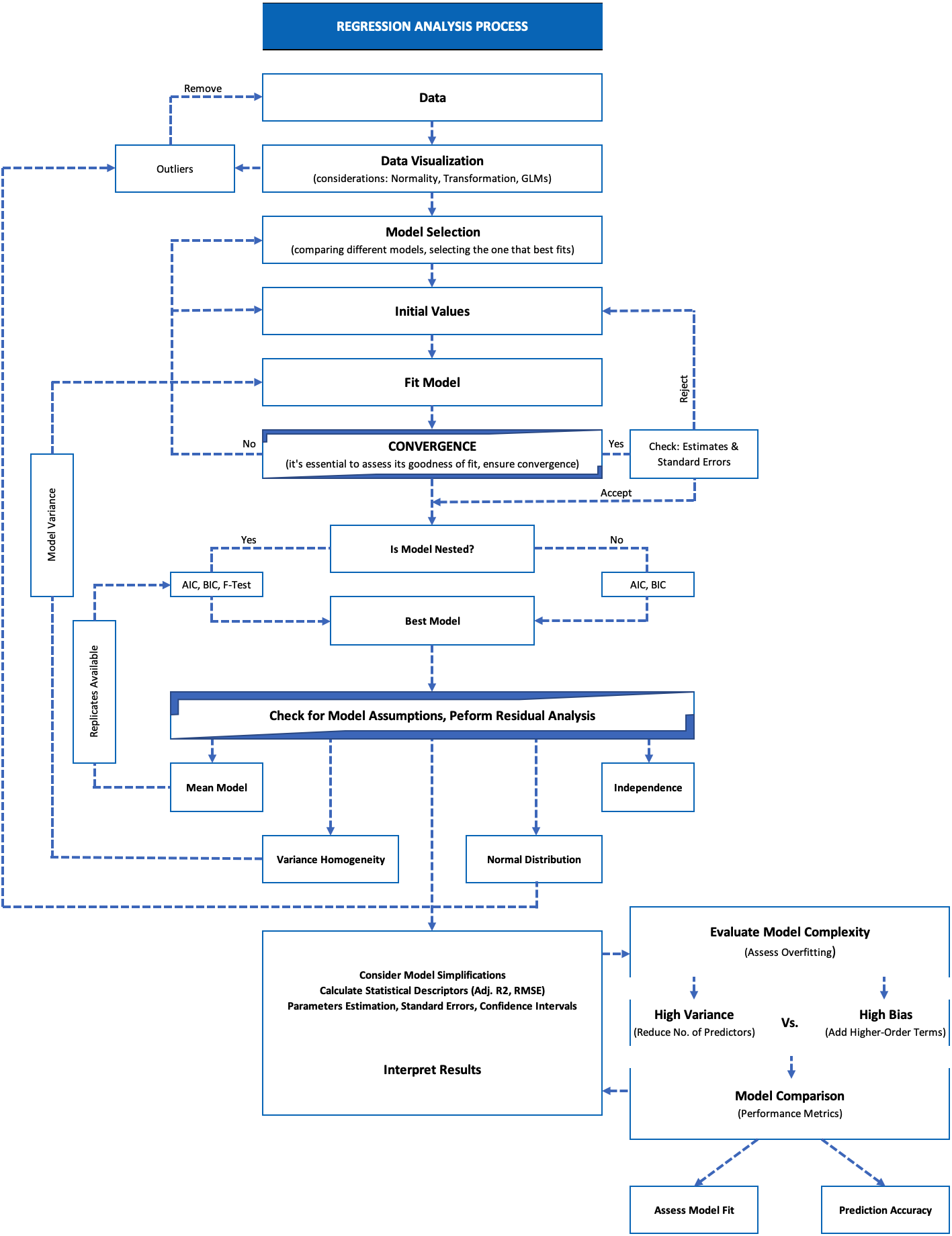 Regression Analysis Process