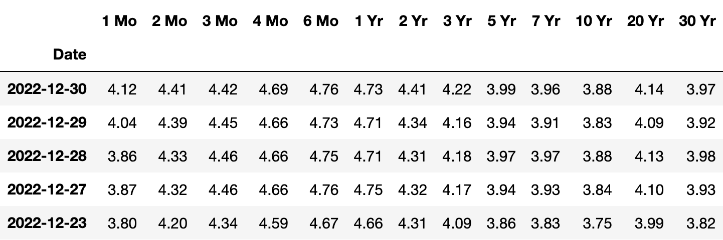 Term-Structure of Interest Rates | Actual Market Data