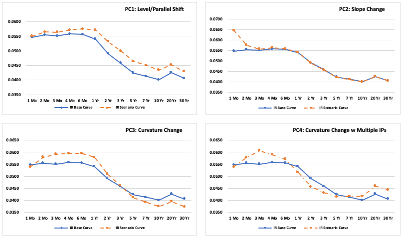 Principal Components - Parallel Shift | Slope Change | Curvature Change