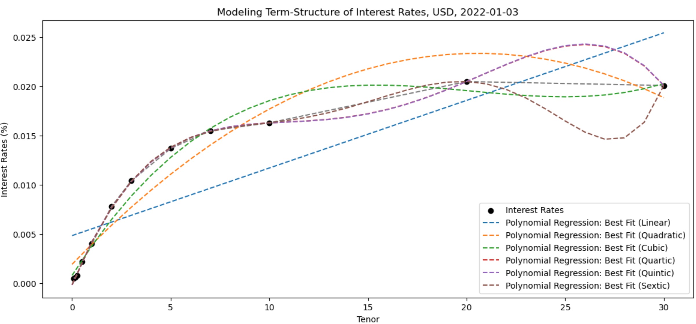 Modeling Term-Structure of Interest Rates_Polynomial Regression