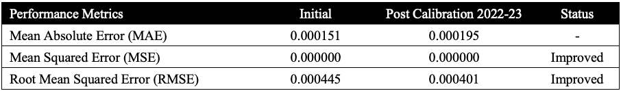 To assess the accuracy of the calibrated model, we compute three standard performance metrics: