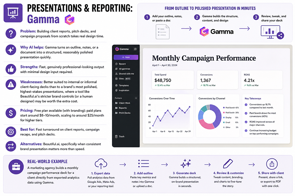 Gamma report writing and presentations