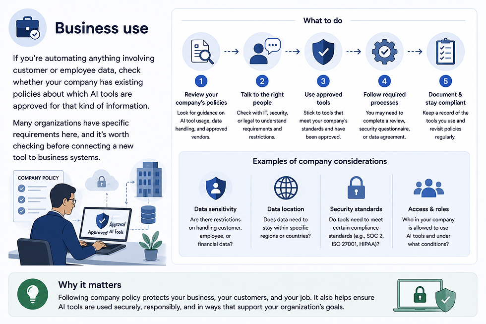 AI Automation business use