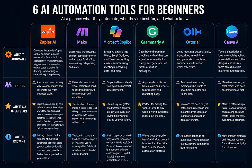 Beginner-friendly AI automation tools