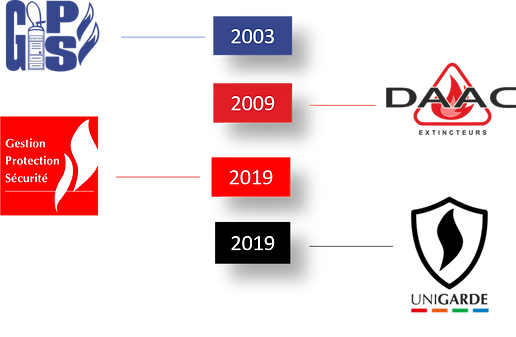 schéma_historique_GPS_Gestion_Protection