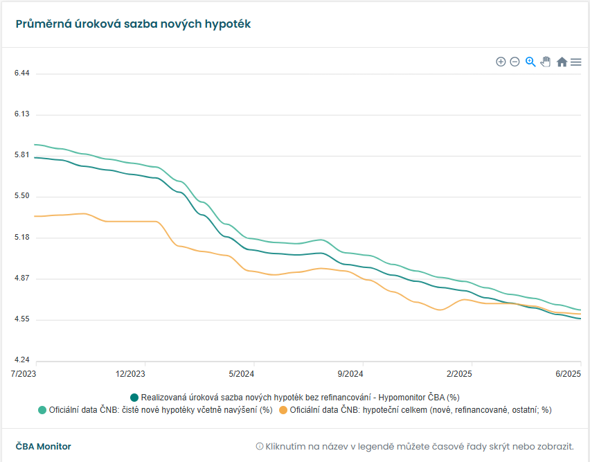 úroková sazba u nových hypoték v červnu klesla na 4,56 %