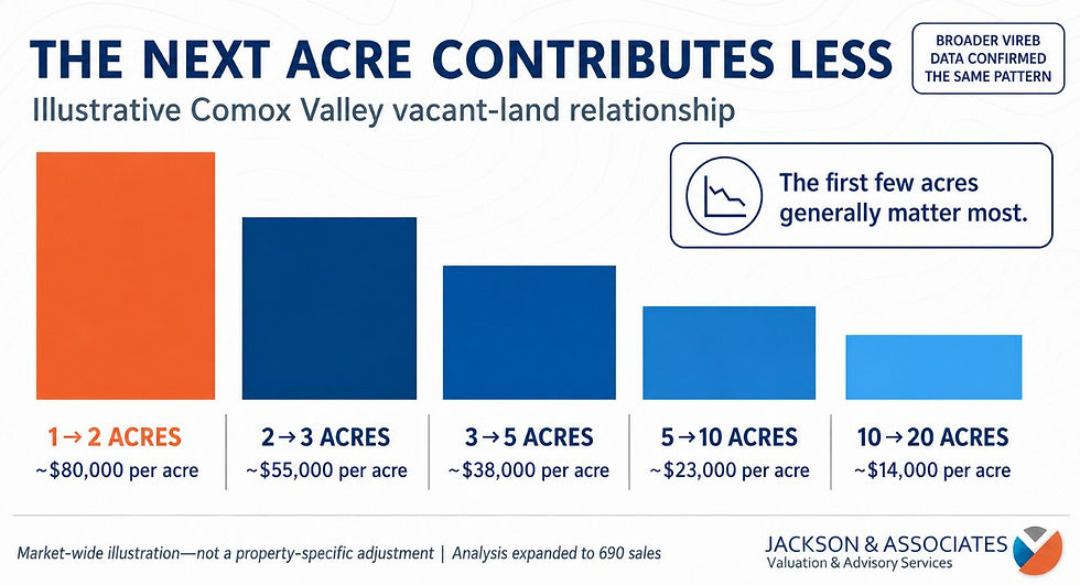 Acreage curve, Comox Valley