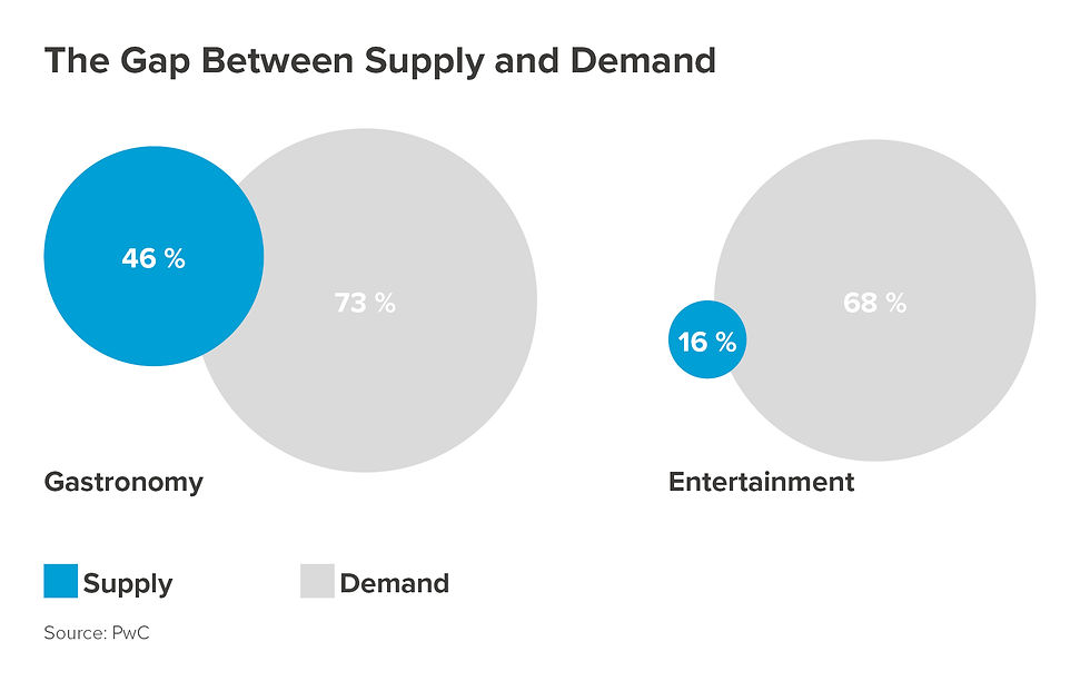 Graph that shows supply and demand gap in shopping centres