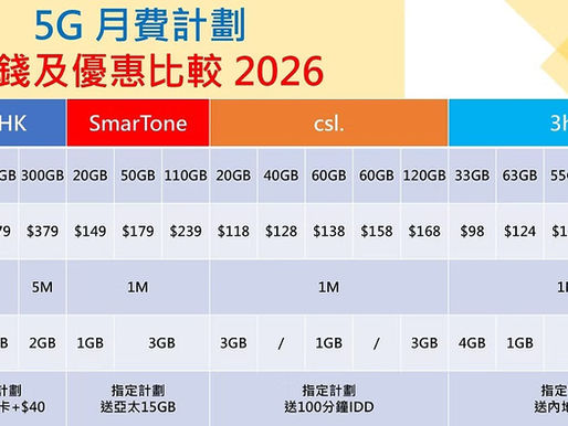 5G手機月費plan計劃比較/ 5G月費計劃價錢及大專生和學生月費優惠比較 2026 (Csl /1O1O/ SmarTone /中移動 /3香港)
