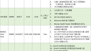 轉台快 - 【家居寬頻 2022】光纖入屋寬頻上網價錢比較（價錢更新）