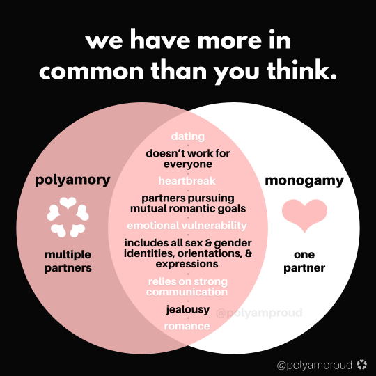 A venn diagram to show the overlap between monogamy and polyamory - dating, doesn't work for everyone, heartbreak, pursuing romantic goals, vulnerability, all genders and sexualities, rely on communication, jealousy, and romance.