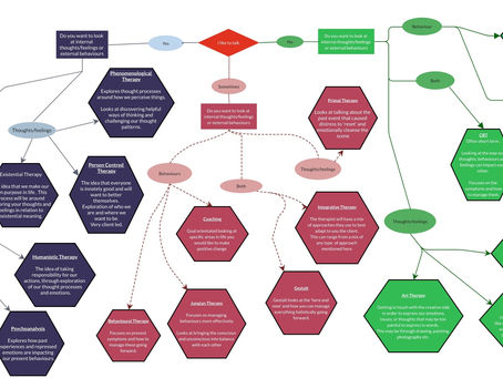 The approaches of therapy