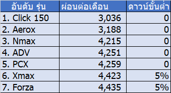 ตารางผ่อน รถมอไซค์ 150-300cc Honda Yamaha