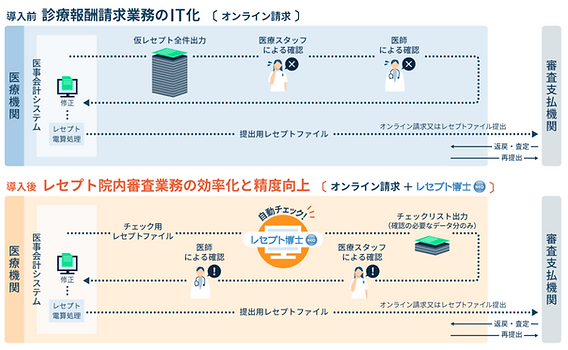 レセプト博士NEO【NTTデータ】(レセプト院内審査支援システム)医療職の