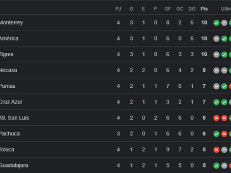 Así concluyo la jornada 4 de la Liga MX.
