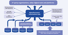 Manufacturers Information Hub Diagram January 2025