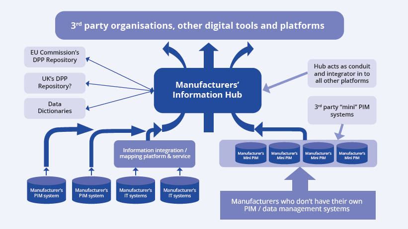Manufacturers Information Hub Diagram January 2025