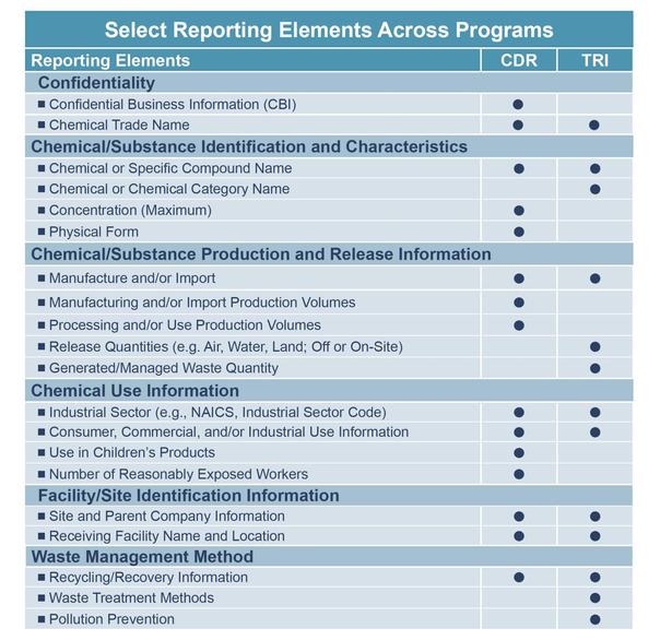 Comprehensive environmental services including reporting