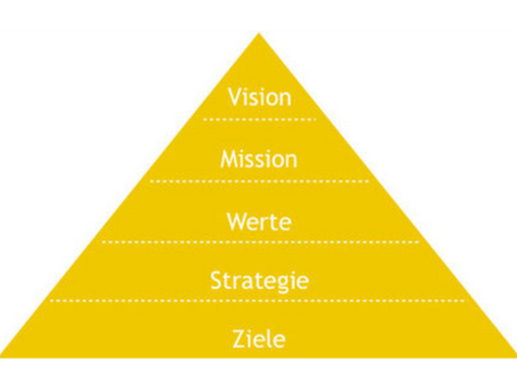 Gelbe Pyramide mit fünf Ebenen: Vision, Mission, Werte, Strategie, Ziele. Text ist weiß, die Pyramide symbolisiert strukturierte Planung.