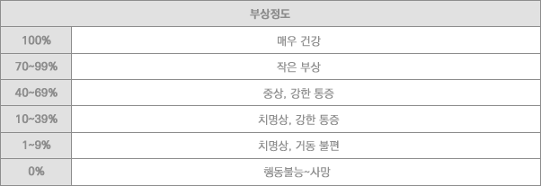 체력에 따른 부상.png
