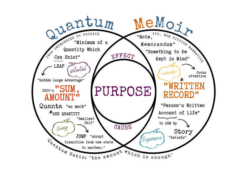 Quantum MeMoir Word Mind Map