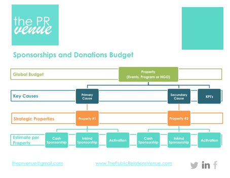 Creating an Annual Marketing Partnership Budget
