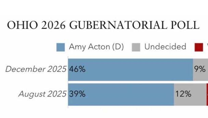 Dr. Acton Surging Over Ramaswamy