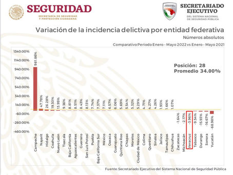 DISMINUYE LA INCIDENCIA DELICTIVA EN EL ESTADO DE VERACRUZ,