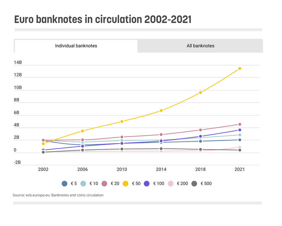 Euro banknotes in circulation 2002-2021 line graph comparison