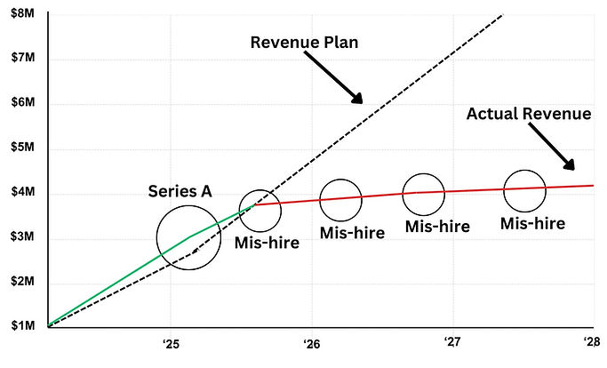When Hiring Goes Wrong, Growth Stalls (21).jpg