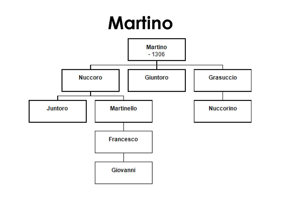 Discendenti di Martino