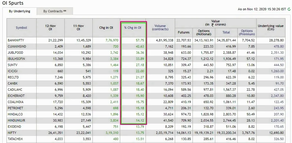 In these stocks, one more thing you can track is future open interest activities, if you wonder most of the days why some stocks move very fast and throughout the day become super trending are the one which have highest OI built-up and you can track it here,