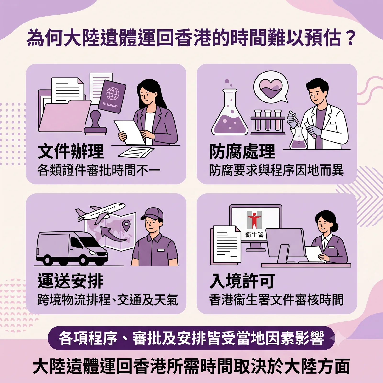 宣傳圖表：主題為「為何大陸遺體運回香港的時間難以預估？」。內文列出四個主要原因：一、文件辦理（各類證件審批時間不一）；二、防腐處理（防腐要求與程序因地而異）；三、運送安排（跨境物流排程、交通及天氣）；四、入境許可（香港衛生署文件審核時間）。底部總結：各項程序、審批及安排皆受當地因素影響，大陸遺體運回香港所需時間取決於大陸方面。