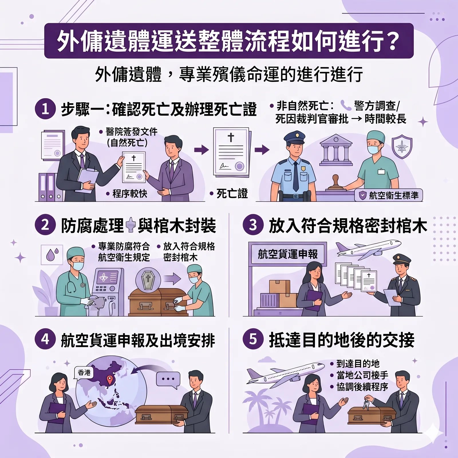 一張標題為「外傭遺體運送整體流程如何進行？」的紫色調資訊圖表，詳細列出五個處理步驟與插畫。