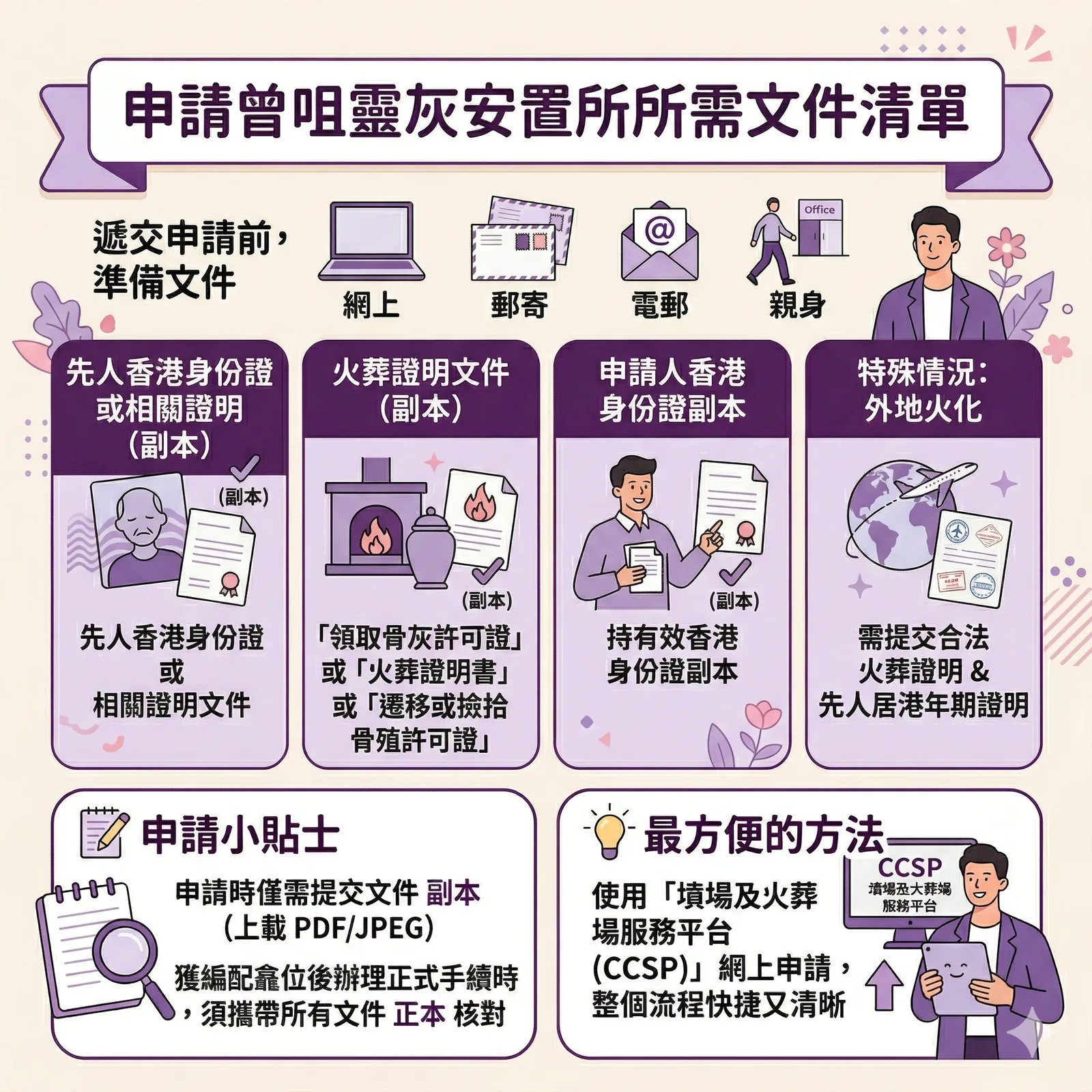 辦理曾咀靈灰安置所申請時需備齊的身份證及火葬證明文件副本