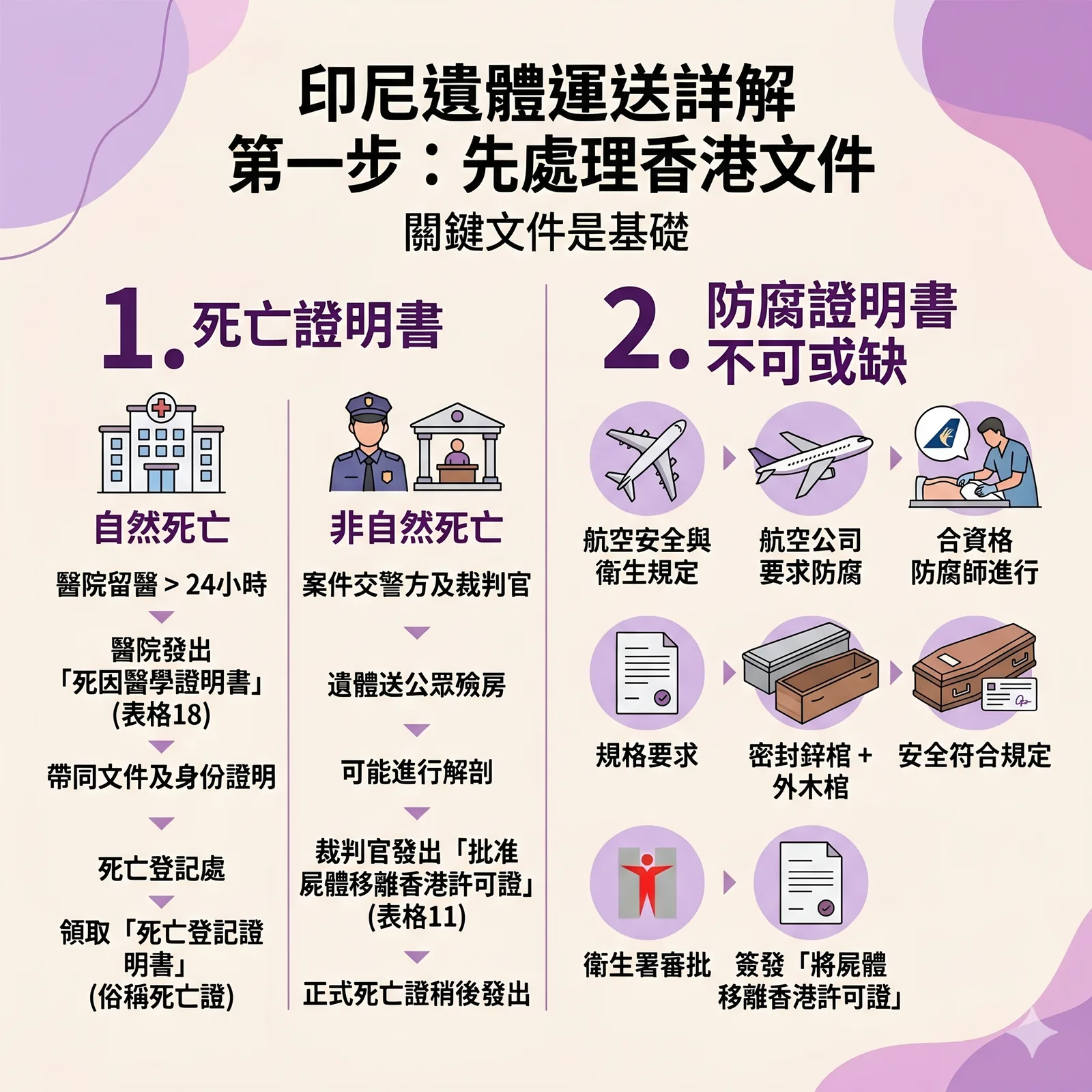 遺體運送至印尼的第一步流程圖，主題為「先處理香港文件」。圖表分為兩大重點：第一部分為「死亡證明書」辦理，區分自然死亡（向死亡登記處領取俗稱死亡證的死亡登記證明書）與非自然死亡（經裁判官發出表格11批准屍體移離香港許可證）的流程；第二部分為「防腐證明書」，說明航空公司航空安全衛生規定、密封鋅棺與外木棺的規格要求，以及衛生署審批簽發將屍體移離香港許可證的步驟。